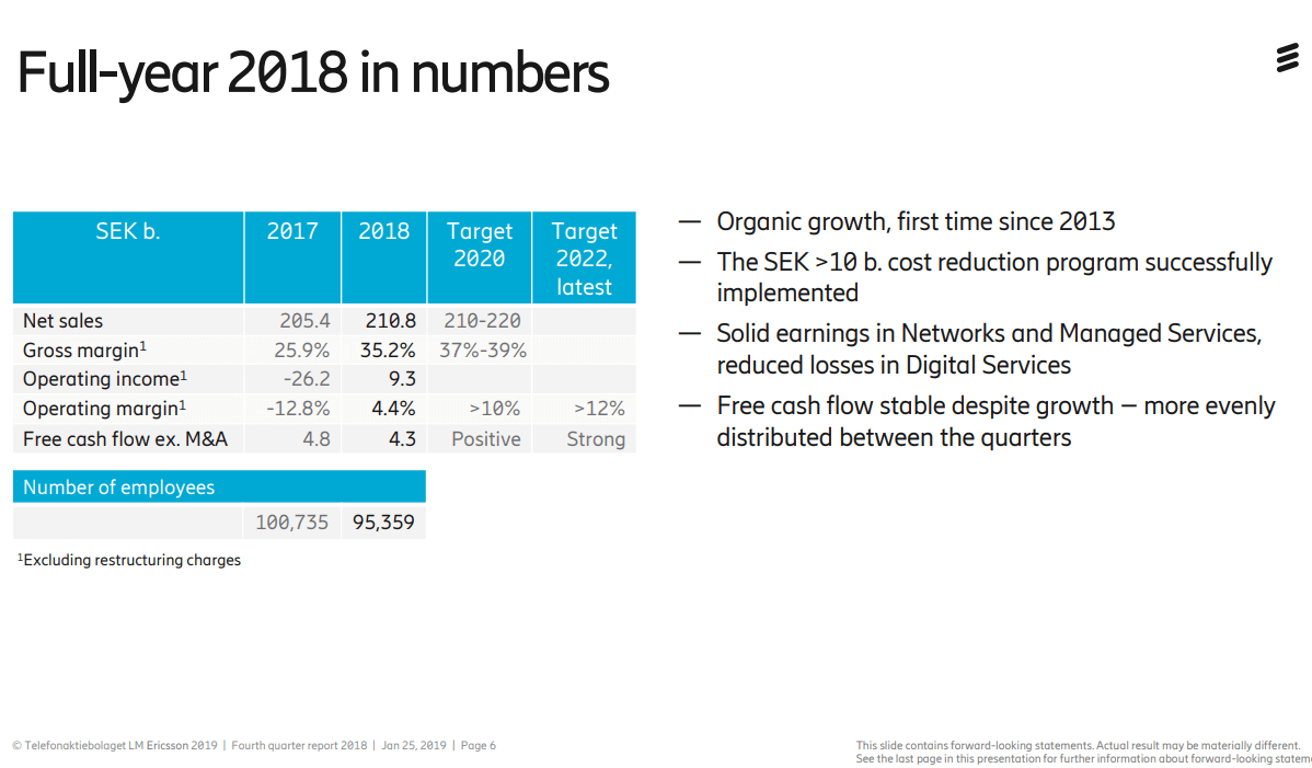 For 2018, Ericsson posted first sales growth since 2013
