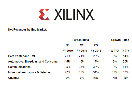 Xilinx posts record sales of $800M, up 34% yoy