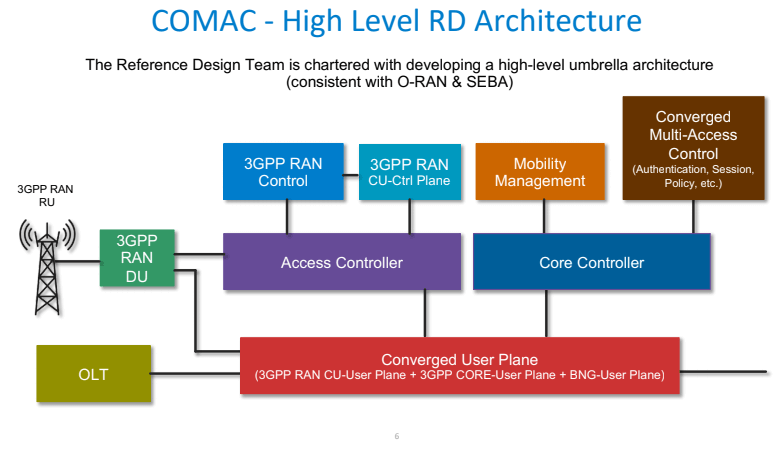 ONF launches Converged Multi-Access and Core Initiative