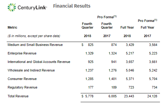 CenturyLink cuts dividend and increases CAPEX