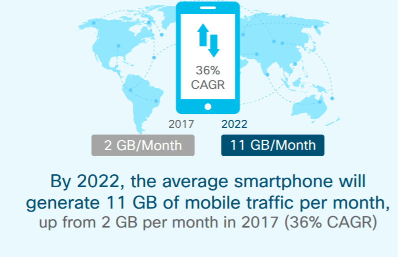Cisco: 5G connections to generate 3X traffic load