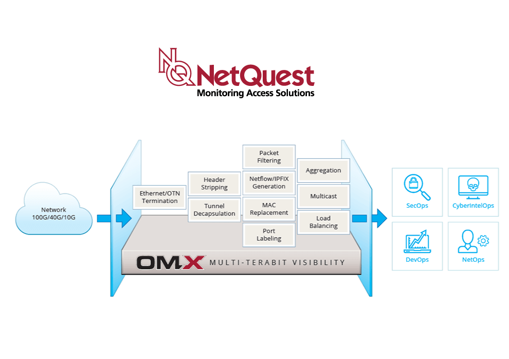NetQuest announces FPGA-powered 100G packet processing platform