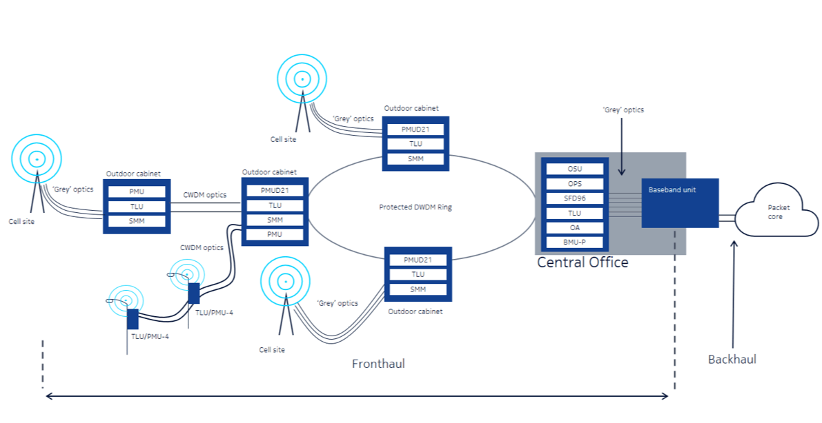 Nokia updates its Anyhaul transport portfolio for 5G