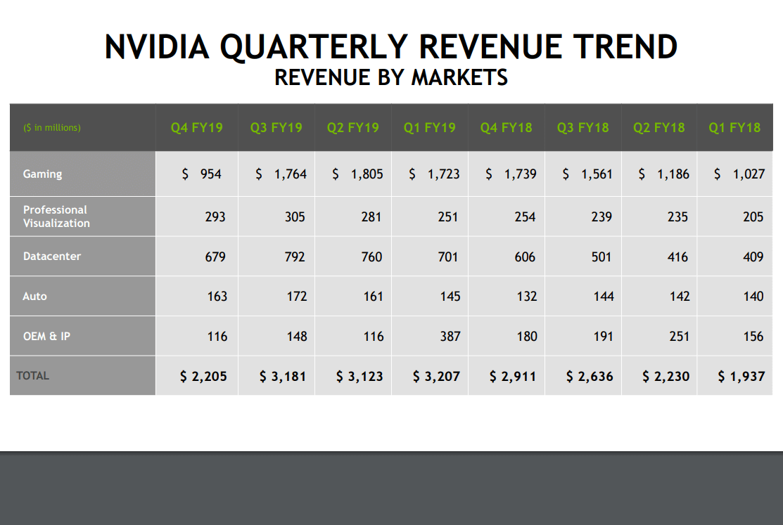NVIDIA expects return to sustained growth