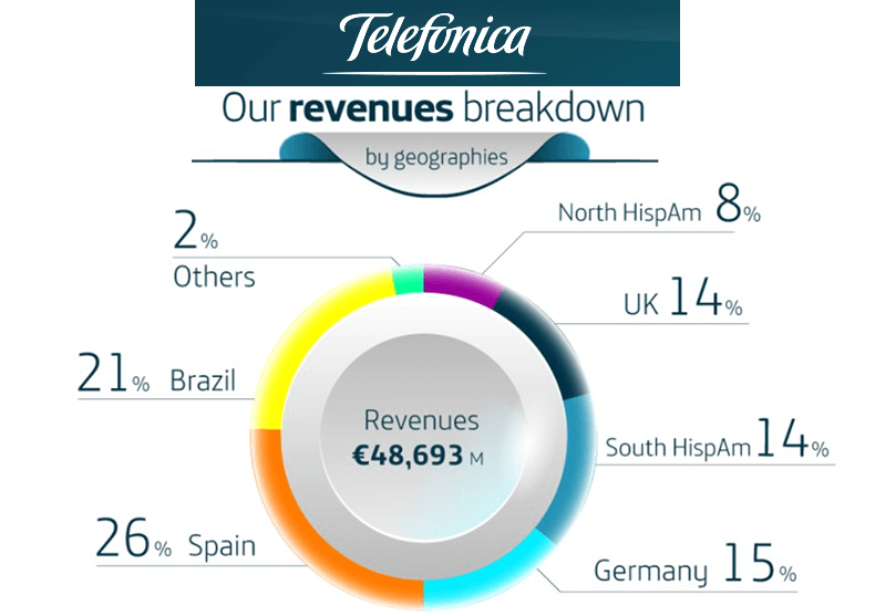 Telefónica expects continued growth in 2019