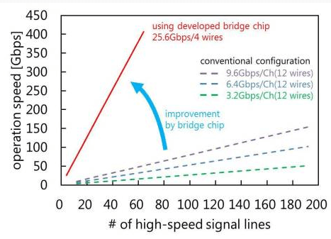 Toshiba develops bridge chip using PAM 4 to boost SSD speed and capacity