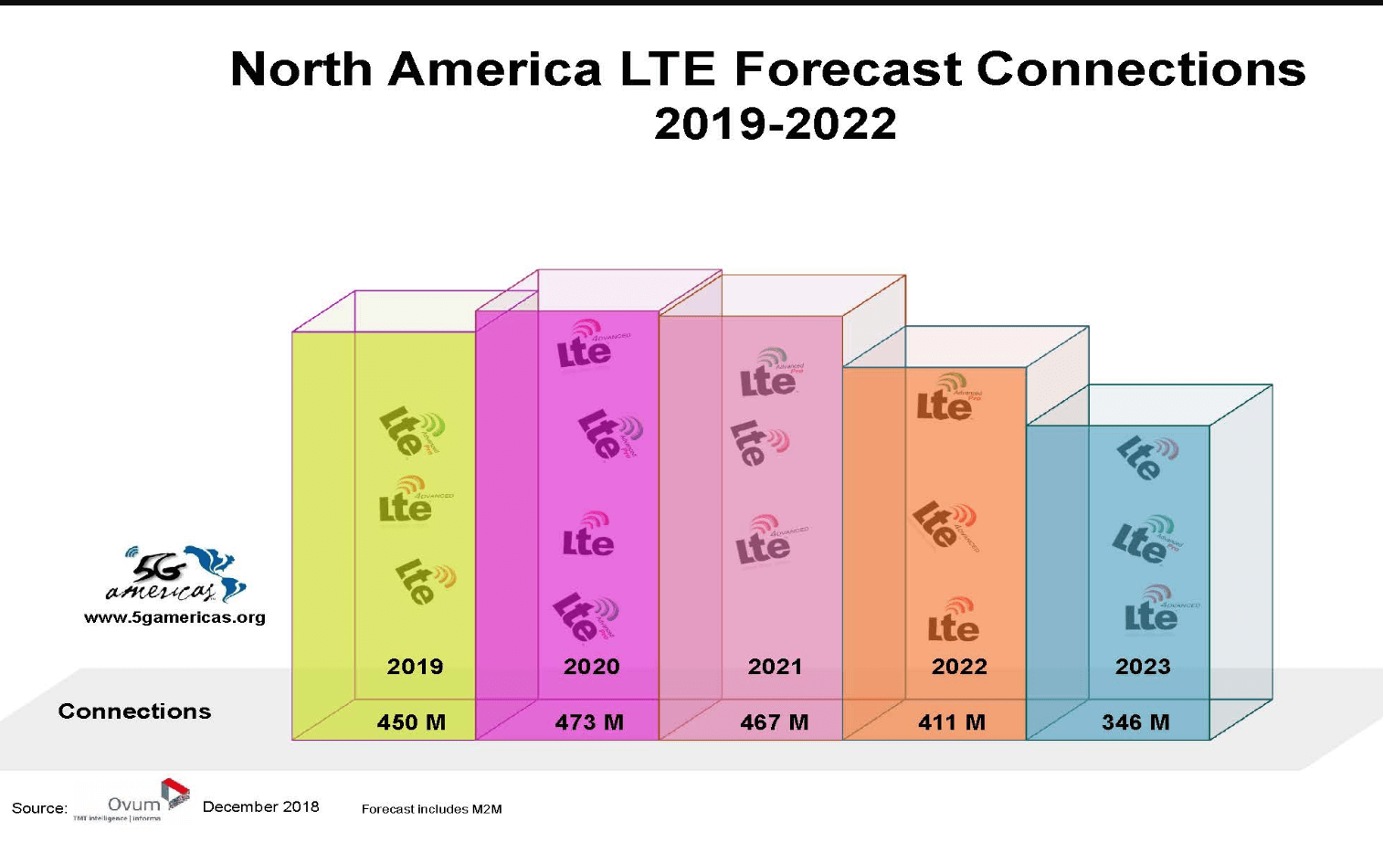 LTE accounts for 47% of cellular connections worldwide