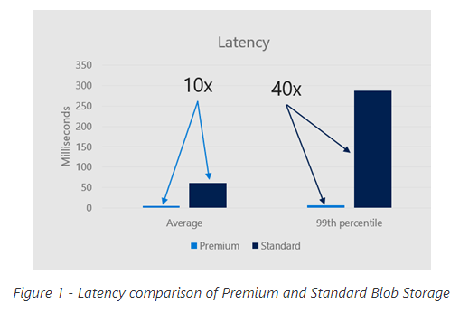 Azure Premium Blob Storage goes live