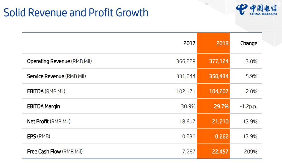 China Telecom’s service revenue grew 5.9% in 2018