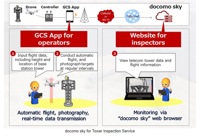 Indonesia tests docomo sky drones for tower inspection