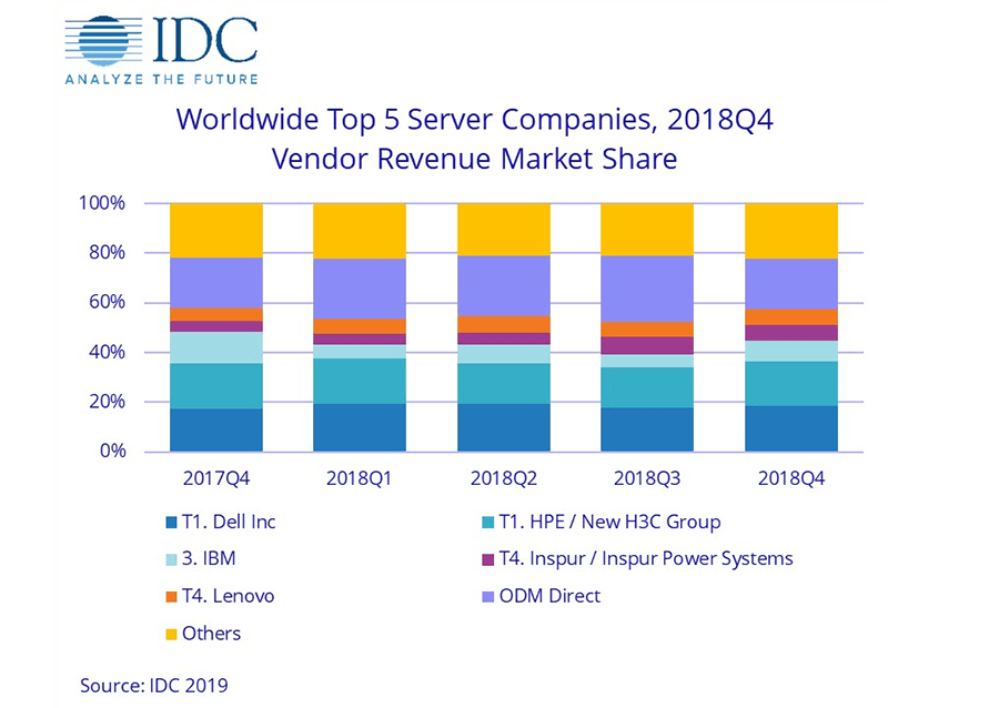 IDC: Worldwide server market remains robust