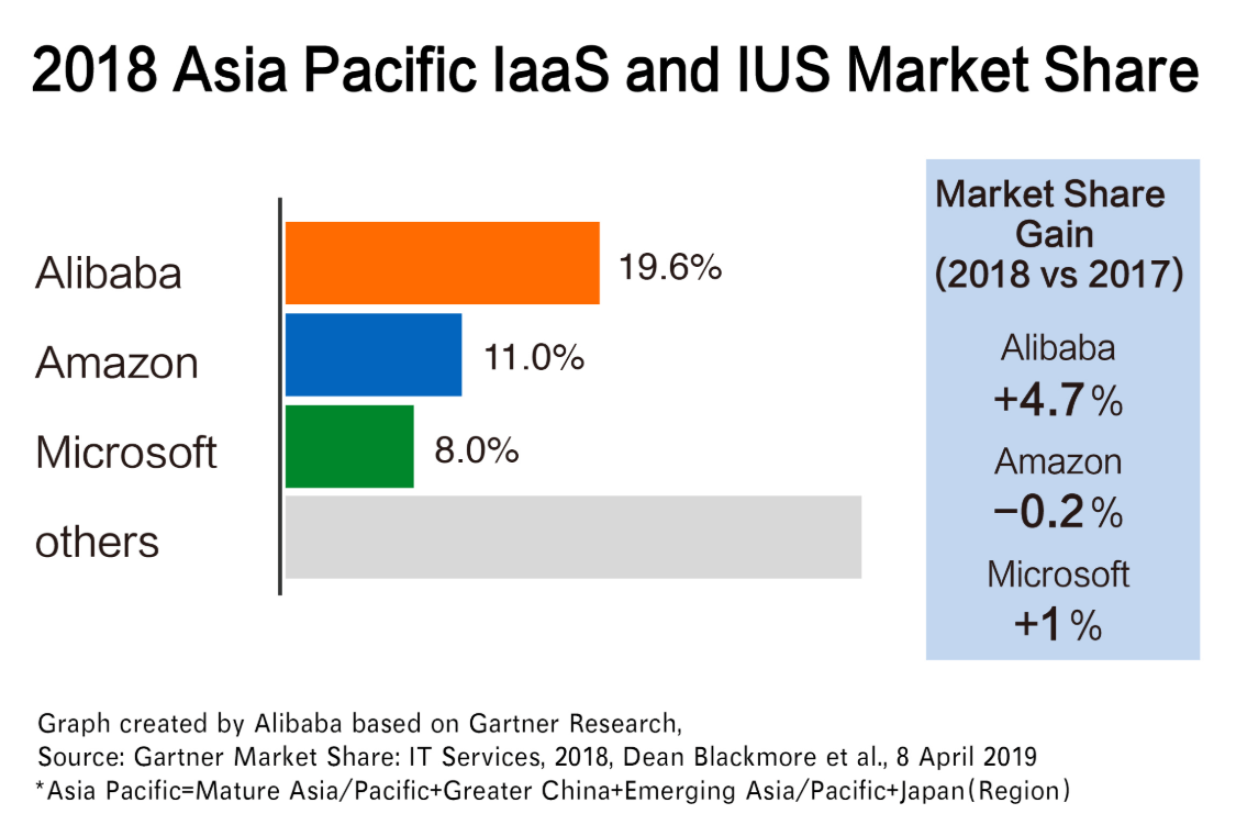 Alibaba Cloud claims No.1 spot for IaaS in Asia Pacific