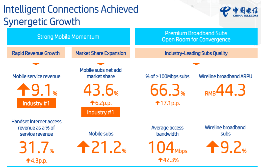China Telecom continues to add mobile subs as it prepares for 5G