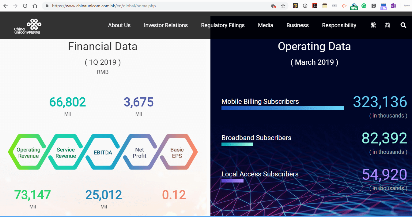 China Unicom post flat revenue, 323 million mobile subscribers