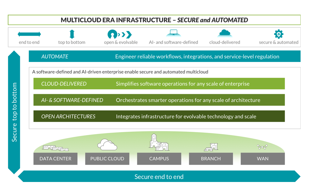 Juniper offers Contrail SD-WAN as a service