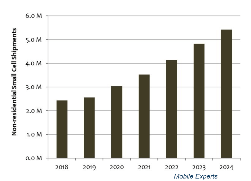 Mobile Experts: Small Cell market to reach $5.2B by 2024