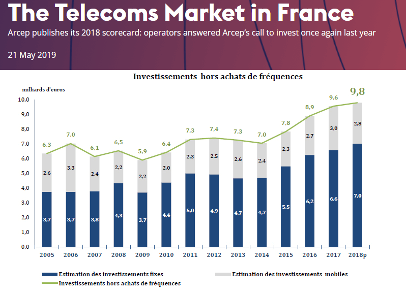 Mobile data jumped 65% YoY in France in 2018