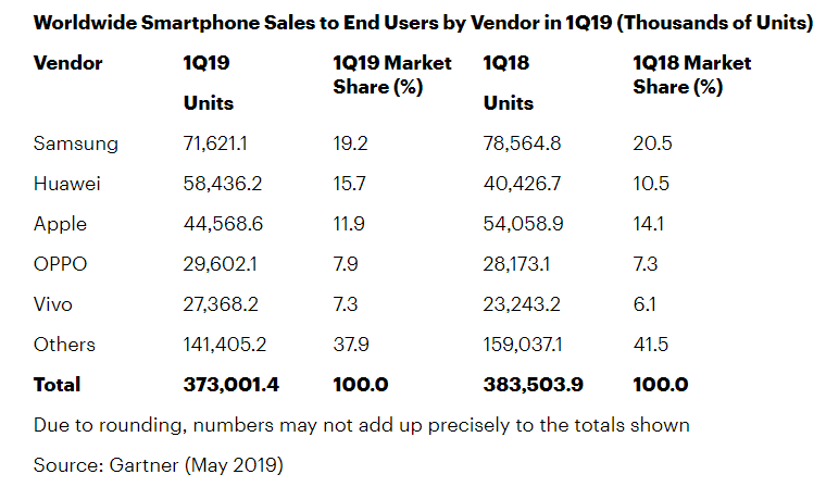 Gartner’s Q1 worldwide smartphone sales snapshot