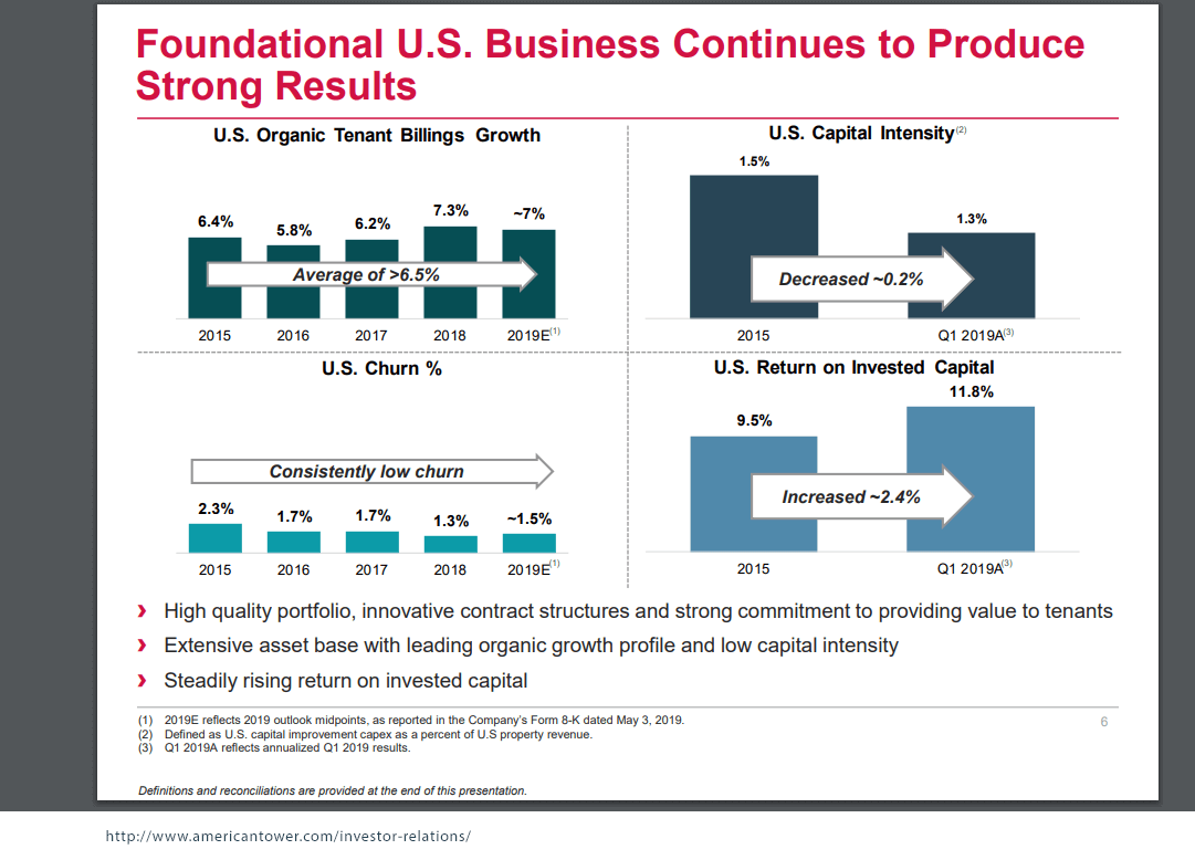 American Tower: U.S. organic tenant billings growth over 8%