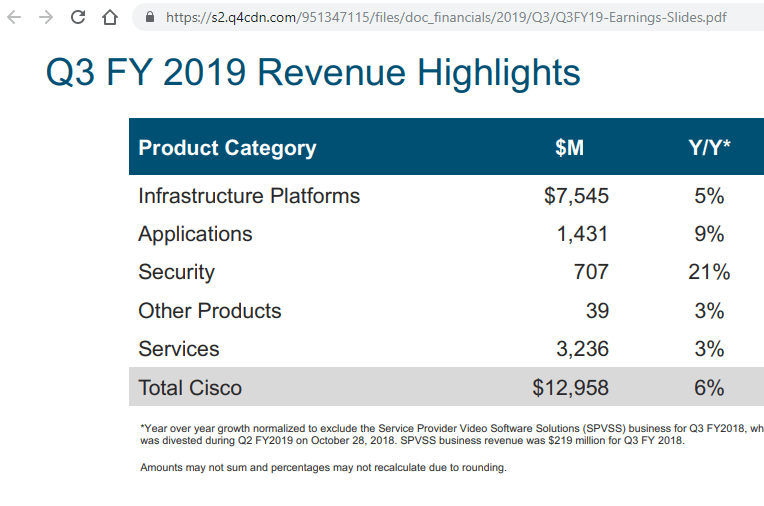 Cisco posts revenue of $13.0 billion, up 6%