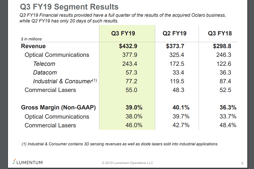 Lumentum cites growth in ROADMs and lasers