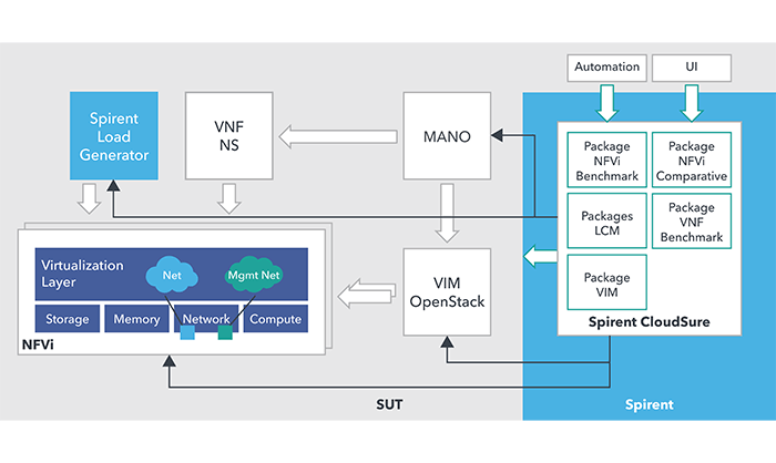 Spirent intros NFV test solution