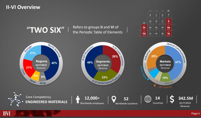 II-VI posts solid quarter, ROADM device sales up 50% yoy