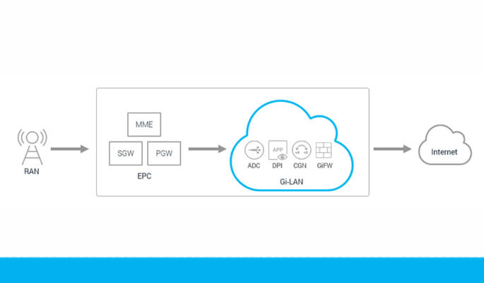 Blueprint column: The importance of Gi-LAN in 5G