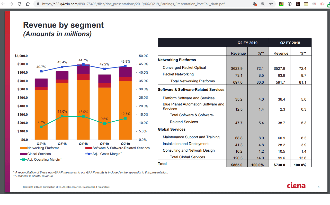 Ciena delivers strong Q2, increases guidance