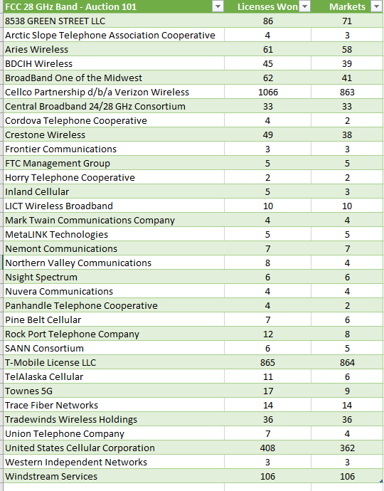 FCC: List of winning bidders for 28 GHz licenses