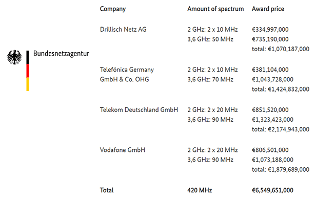 Germany completes 5G spectrum auction, raising EUR 6.5 billion