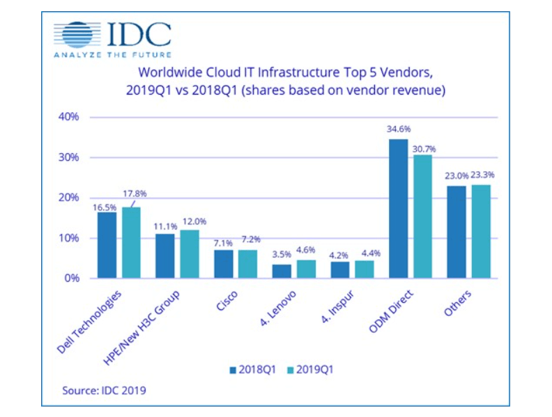IDC: Cloud infrastructure spending to cool down