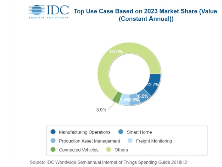 IDC: Worldwide Spending on IoT to hit $1.1 trillion in 2023