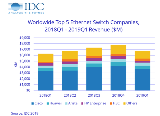 IDC: Switching market grows 7.8%, routing up 8.2%