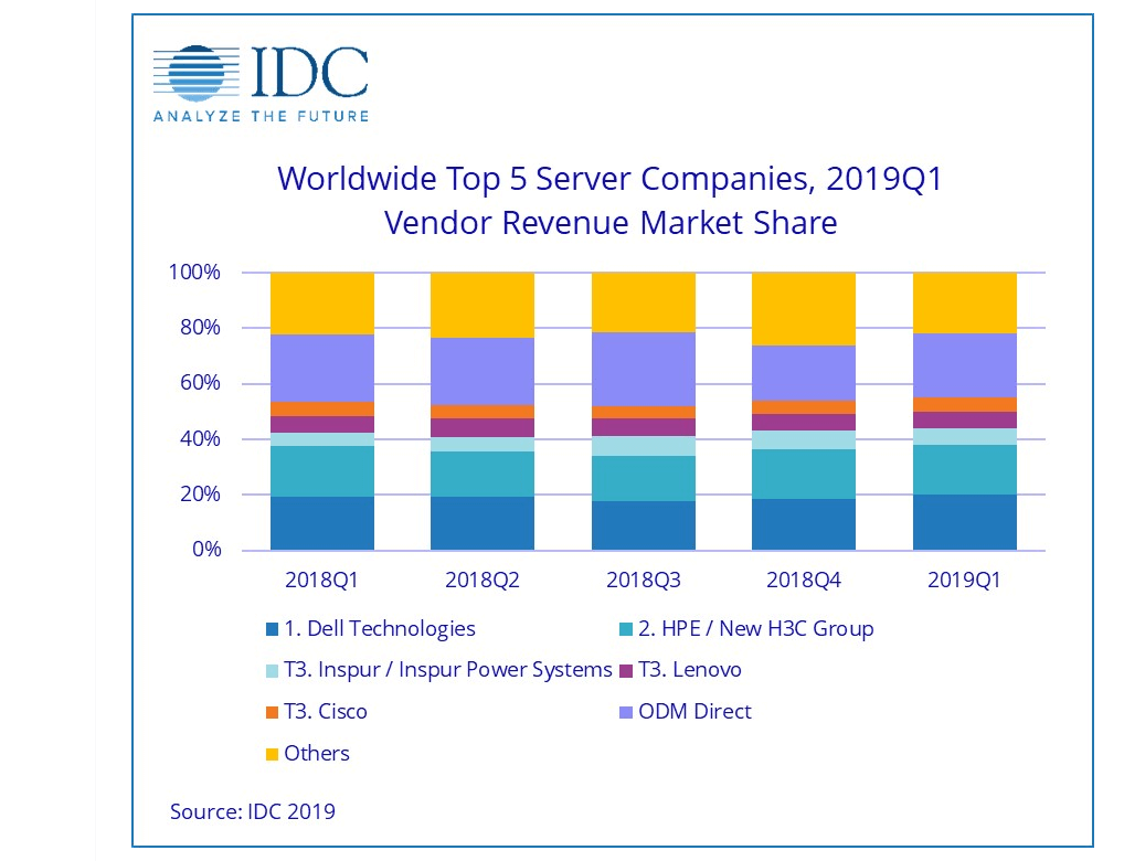IDC: Server market revenue up 4% in 1Q19
