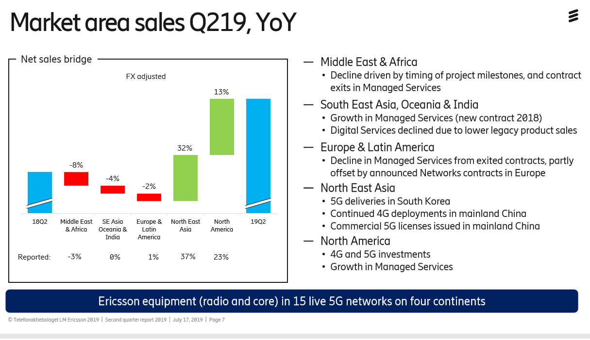 Ericsson gets a boost from 5G in North America and NE Asia