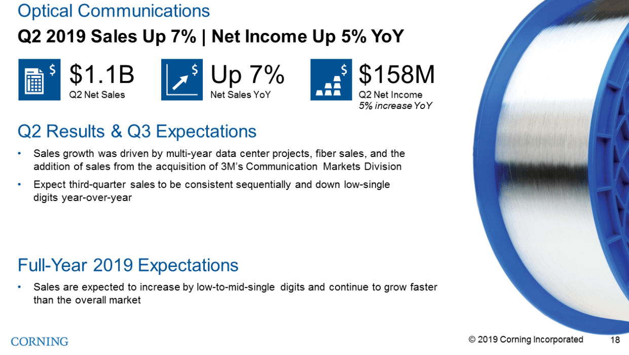 Corning Q2 optical sales reach $1.07 billion, up 7% yoy