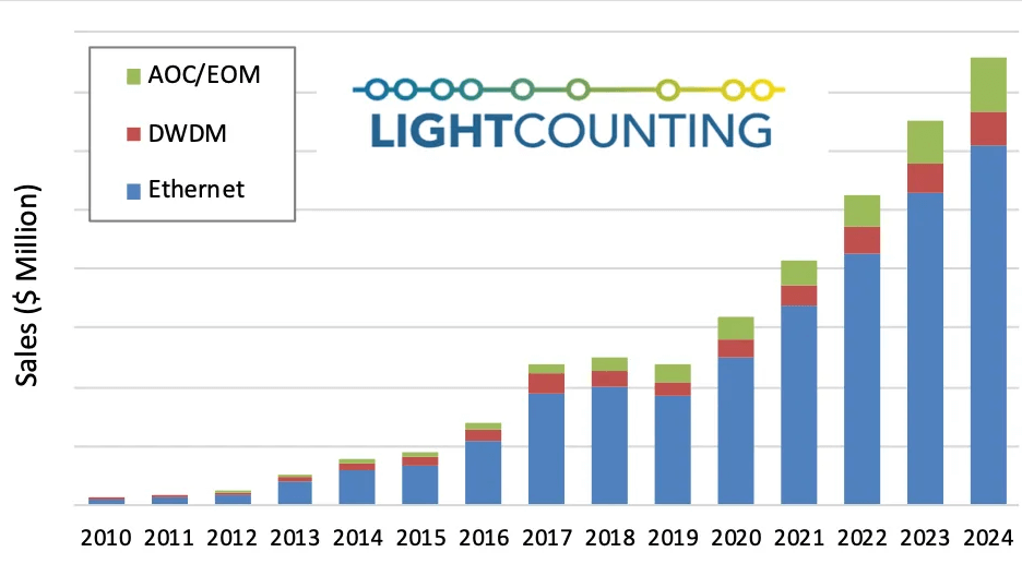 Top 5 Clouds account for 65% of optical transceivers for data centers