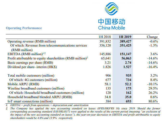 China Mobile’s customer growth rate slows to 3.2% as ARPU declines