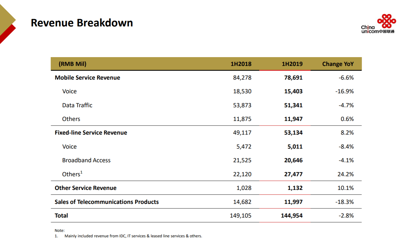 China Unicom’s revenue dips as it prepares for 5G rollout