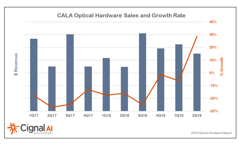 Cignal AI: Optical hardware spending on the rise
