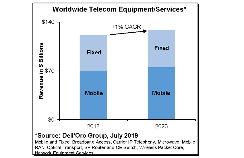 Dell’Oro: 5-year telecom equipment/services to grow at 1% CAGR