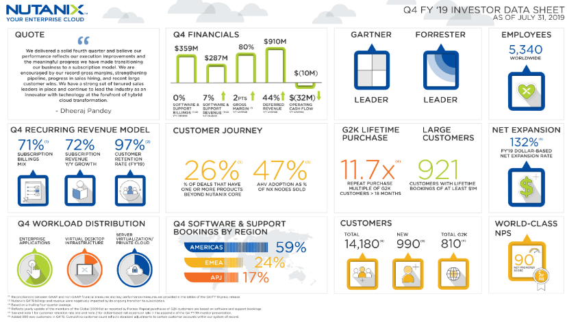 Nutanix revenue dips to $299.9M, subscriptions now at 71% of sales