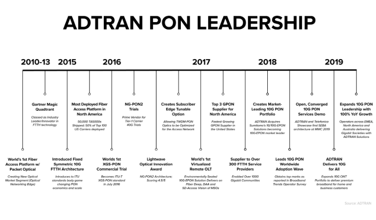 ADTRAN cites momentum with XGS-PON