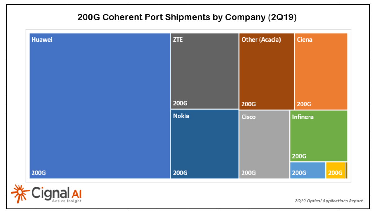 Cignal AI: Compact modular market slows as customers evaluate 600G