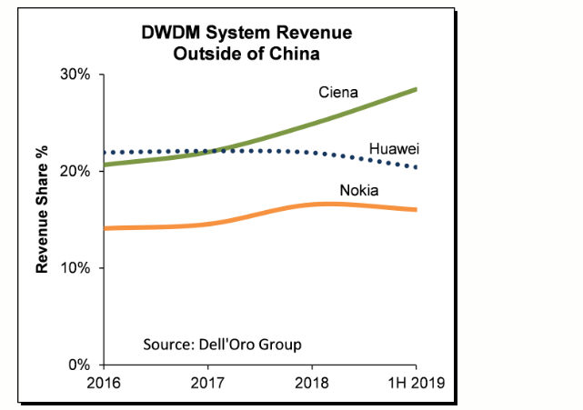 Dell’Oro: DWDM systems revenue grew 8% Y/Y in 1H19