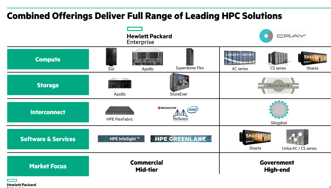 HPE completes acquisition of Cray