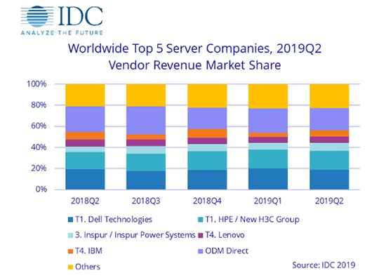 IDC: Worldwide server market drops 11.6% in 2Q19