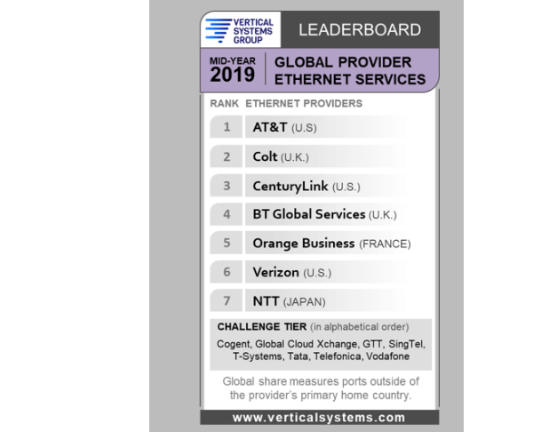 Vertical Systems: Mid-2019 Global Provider Ethernet LEADERBOARD
