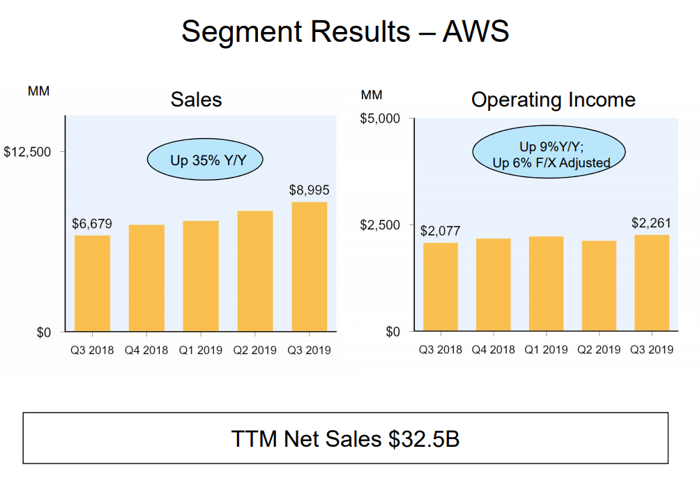 AWS generated Q3 sales of $9 billion, 35% growth